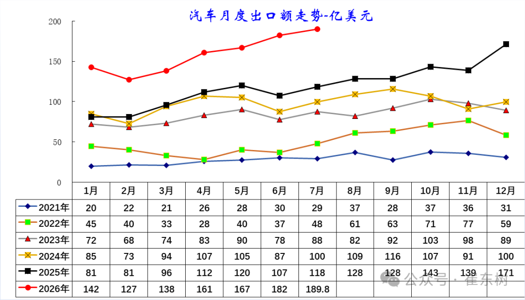 崔东树：7月中国汽车出口109万 同比增57% 环比增2% - 图片3