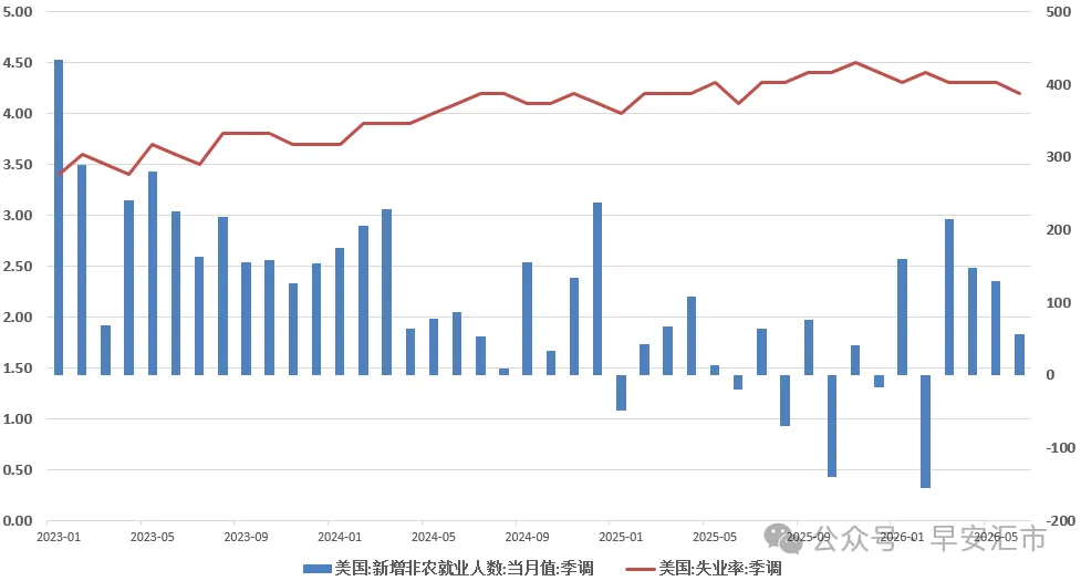 7月非农是否会转移联储注意力 - 图片2