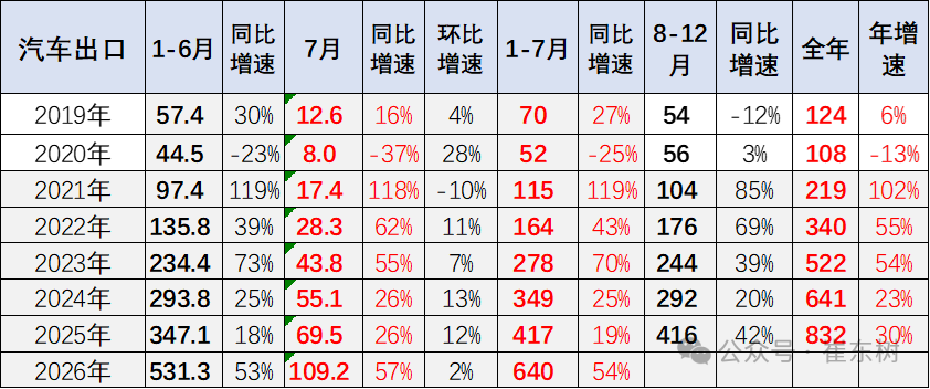 崔东树：7月中国汽车出口109万 同比增57% 环比增2% - 图片2