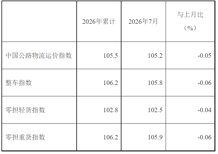中物联：7月中国公路物流运价指数为105.2点 同比升0.15% - 图片2