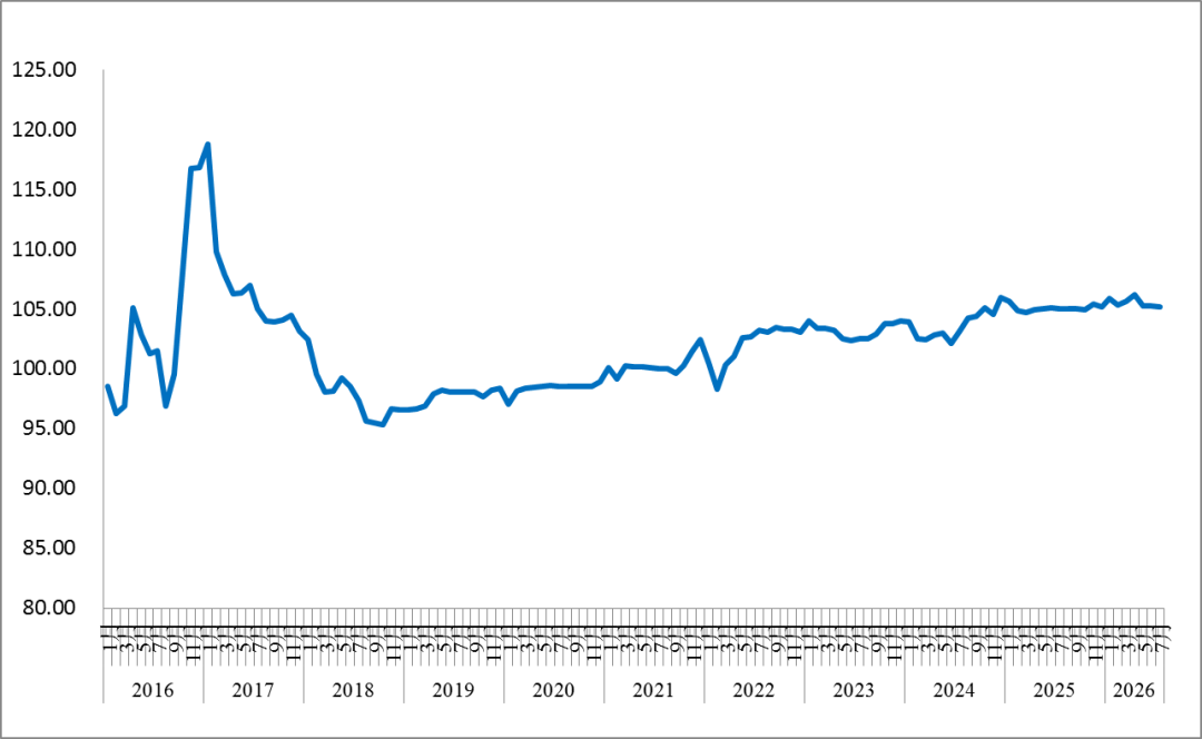 中物联：7月中国公路物流运价指数为105.2点 同比升0.15% - 图片1