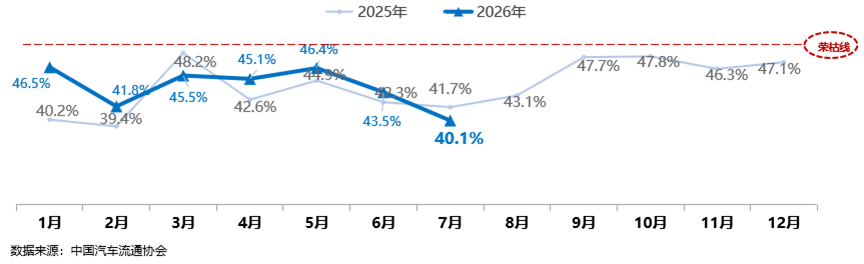 中国汽车流通协会:7月二手车经理人指数为40.1% 同比下降1.6个百分点 - 图片1