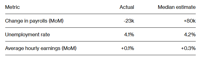 美国劳动力市场显疲态!7月非农就业人数意外减少2.3万 5、6月数据遭大幅下修 美联储加息预期降温 - 图片1