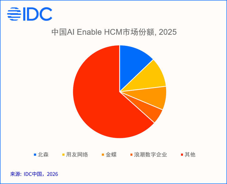 IDC:2025年中国AI增强HCM市场规模达2.41亿 同比增长505.7% - 图片1