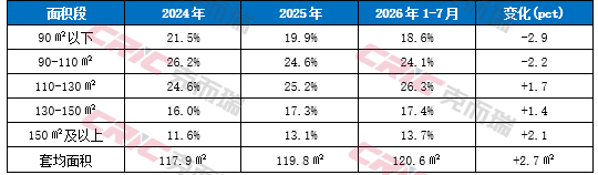 克而瑞地产研究：1-7月全国重点50城市新建商品住宅成交面积累计同比下降10.9% 市场总量延续筑底 - 图片1