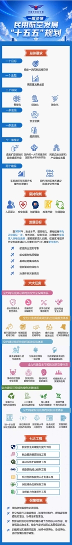 中国民航局、国家发改委、交通运输部联合印发《民用航空发展“十五五”规划》 - 图片1