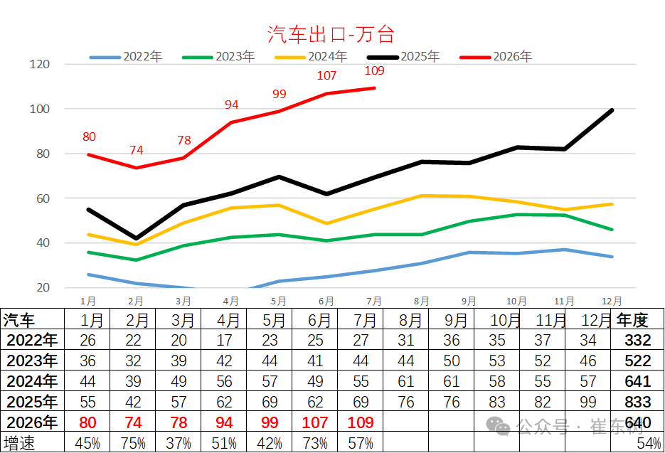 崔东树：7月中国汽车出口109万 同比增57% 环比增2% - 图片1