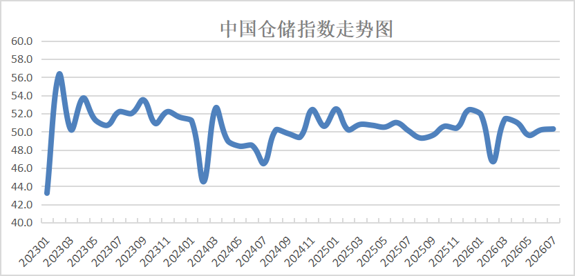 中物联:7月份中国仓储指数环比回升0.1个百分点 周转效率明显提高 行业运行韧性较强 - 图片1
