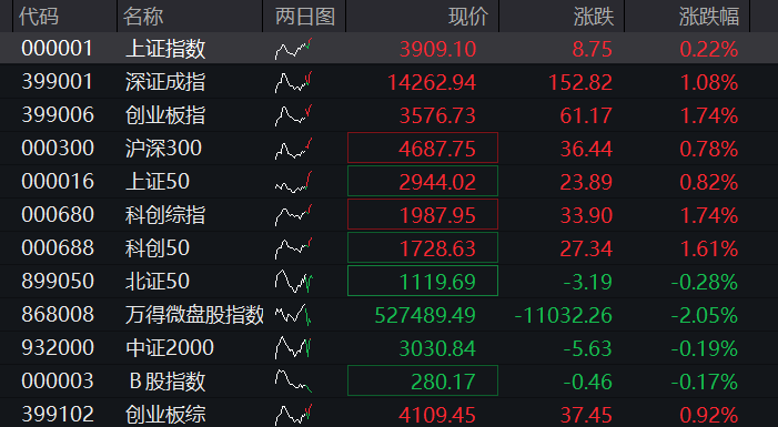 创业板涨超1%,算力硬件拉升,CPO、PCB大涨,创新药反弹,恒科指跌近1%,AI大模型双雄再度爆发 - 图片1