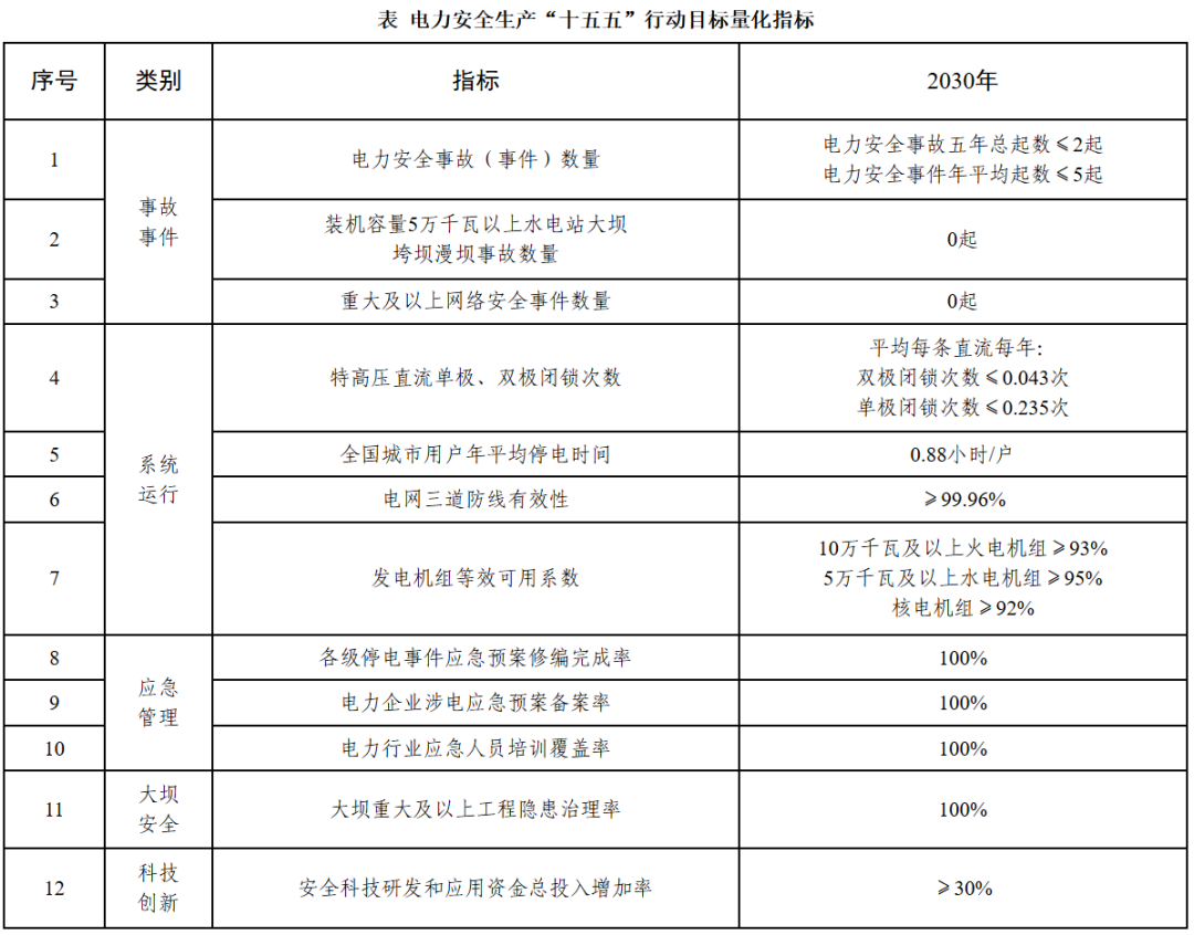《电力安全生产“十五五”行动计划》：加强“人工智能+”安全治理 - 图片1