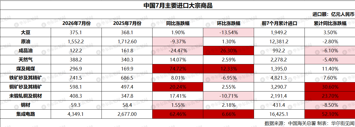 中国7月原油进口量环比增长22%,煤炭进口同比增20%,芯片出口同比大增117% - 图片3
