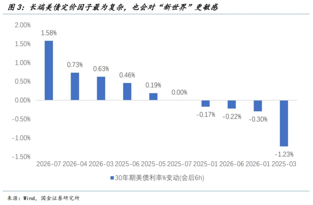 国金宏观:美联储没有前瞻指引的新世界 - 图片3
