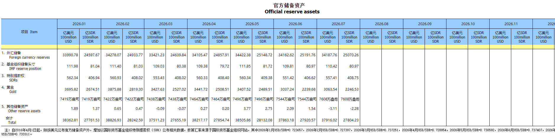 中国央行连续第21个月增持黄金 - 图片1