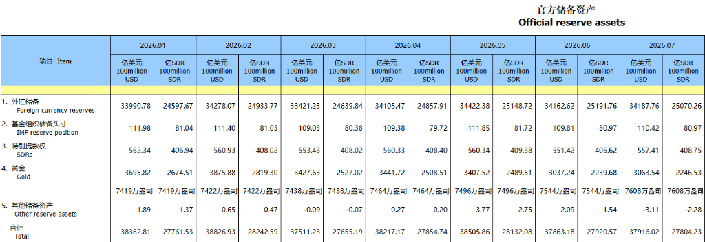 中国央行连续21个月增持黄金,7月购金力度提速 - 图片1