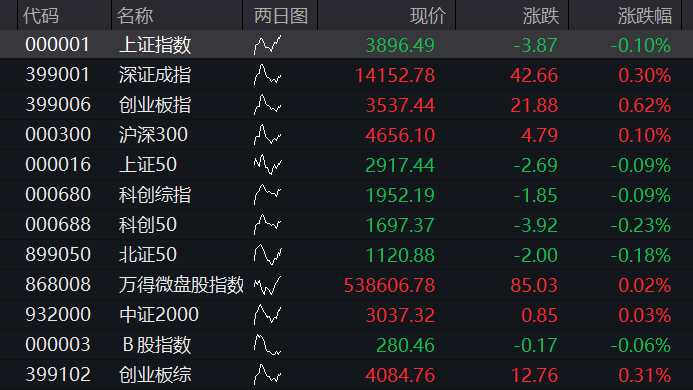 创业板涨超1%,算力硬件拉升,CPO、PCB大涨,创新药反弹,恒科指跌近1%,AI大模型双雄再度爆发 - 图片12
