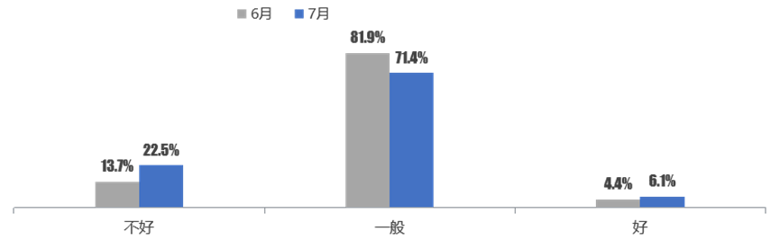 中国汽车流通协会:7月二手车经理人指数为40.1% 同比下降1.6个百分点 - 图片6