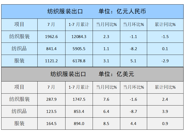 7月纺织服装出口287.9亿美元 同比增长7.6% 环比下降1.6% - 图片1