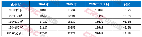 克而瑞地产研究：1-7月全国重点50城市新建商品住宅成交面积累计同比下降10.9% 市场总量延续筑底 - 图片3