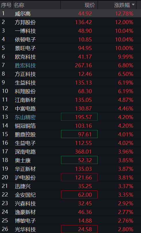 创业板涨超1%,算力硬件拉升,CPO、PCB大涨,创新药反弹,恒科指跌近1%,AI大模型双雄再度爆发 - 图片11
