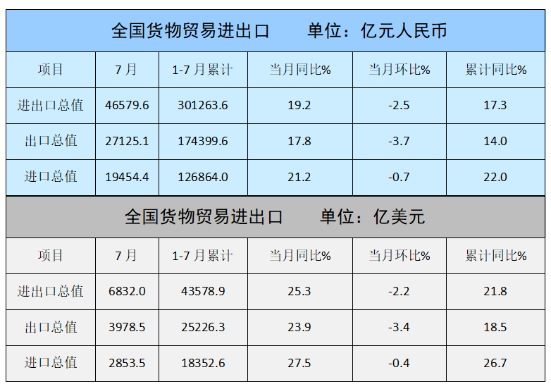 7月纺织服装出口287.9亿美元 同比增长7.6% 环比下降1.6% - 图片2