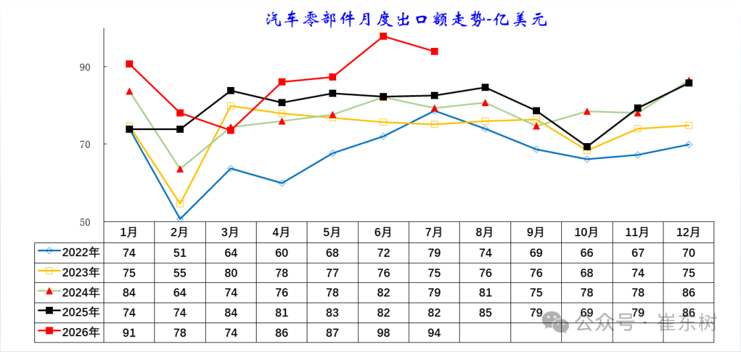 崔东树：7月中国汽车出口109万 同比增57% 环比增2% - 图片5