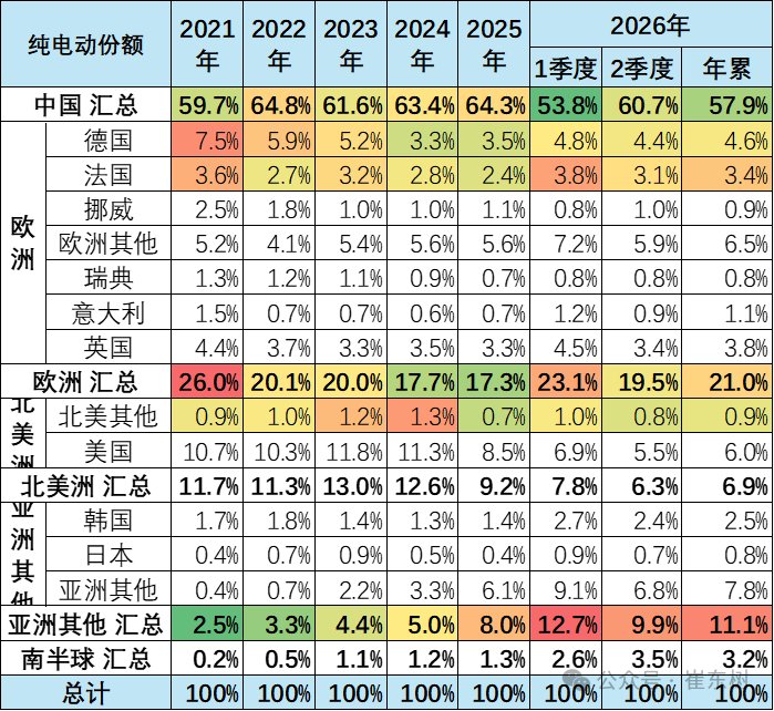 崔东树:今年1-6月世界新能源汽车销量1122万台 中国占比达62% - 图片17