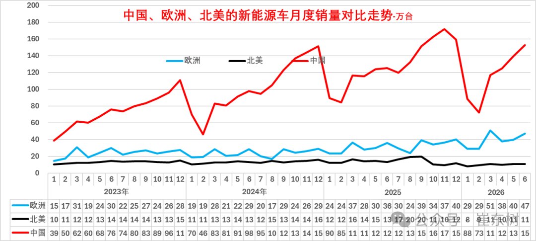 崔东树:今年1-6月世界新能源汽车销量1122万台 中国占比达62% - 图片9