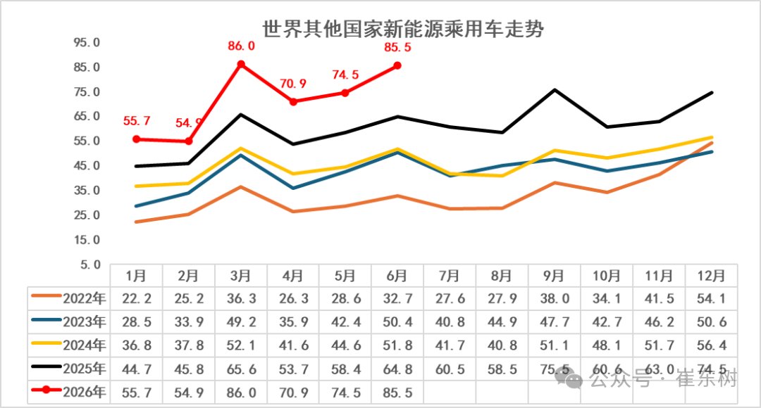 崔东树:今年1-6月世界新能源汽车销量1122万台 中国占比达62% - 图片5