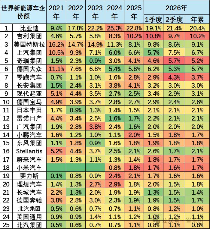 崔东树:今年1-6月世界新能源汽车销量1122万台 中国占比达62% - 图片16