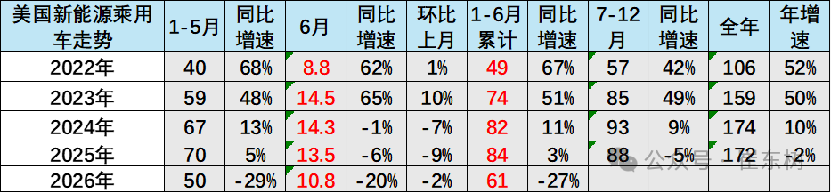 崔东树:今年1-6月世界新能源汽车销量1122万台 中国占比达62% - 图片11