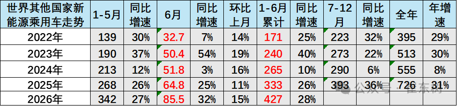 崔东树:今年1-6月世界新能源汽车销量1122万台 中国占比达62% - 图片6