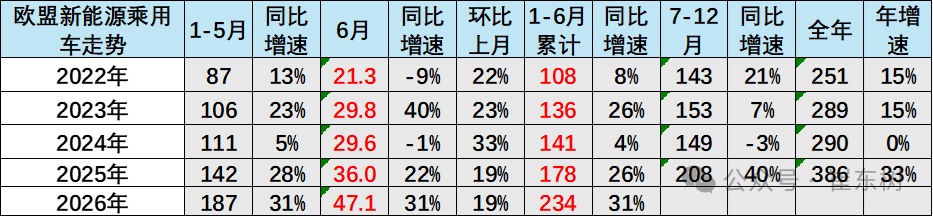 崔东树:今年1-6月世界新能源汽车销量1122万台 中国占比达62% - 图片13