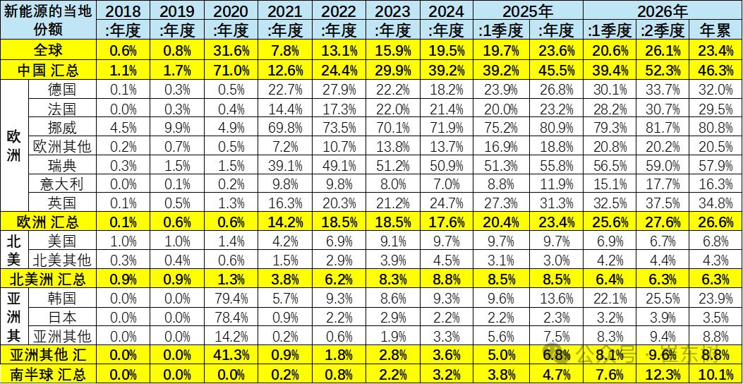 崔东树:今年1-6月世界新能源汽车销量1122万台 中国占比达62% - 图片14
