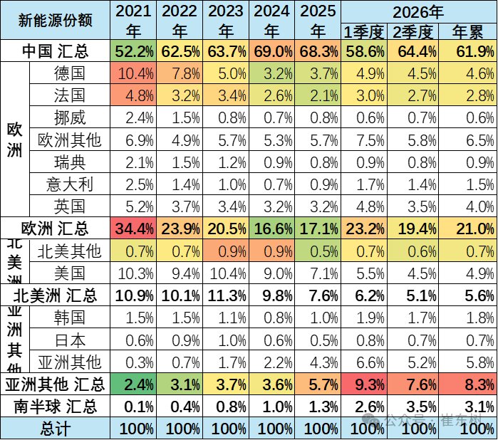 崔东树:今年1-6月世界新能源汽车销量1122万台 中国占比达62% - 图片15