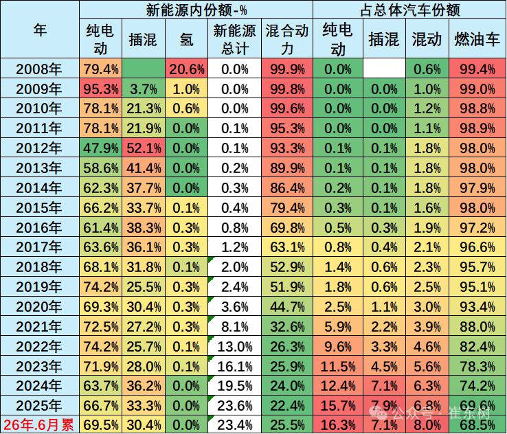 崔东树:今年1-6月世界新能源汽车销量1122万台 中国占比达62% - 图片2