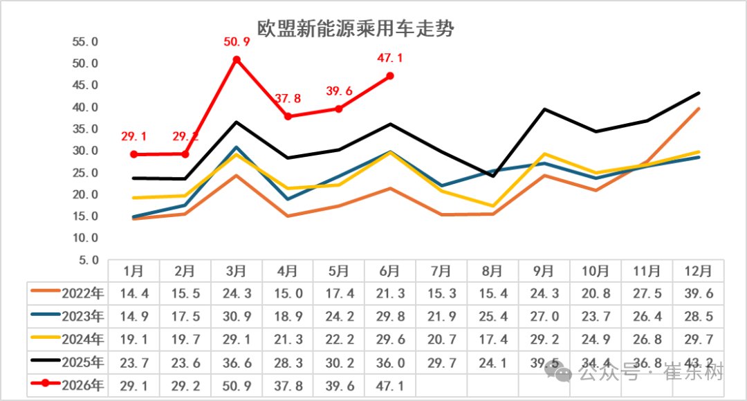 崔东树:今年1-6月世界新能源汽车销量1122万台 中国占比达62% - 图片12
