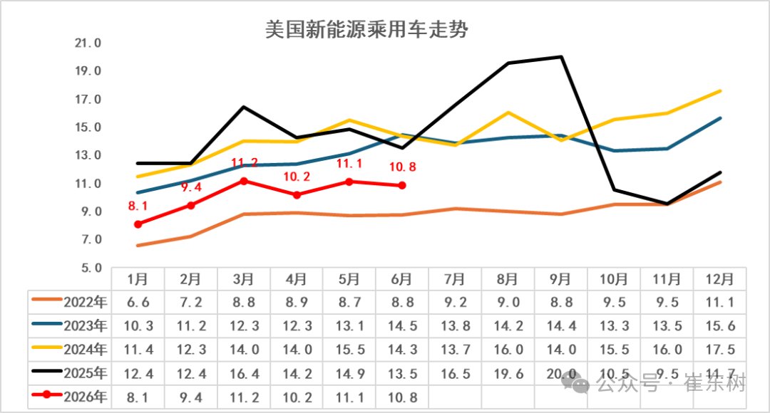崔东树:今年1-6月世界新能源汽车销量1122万台 中国占比达62% - 图片10