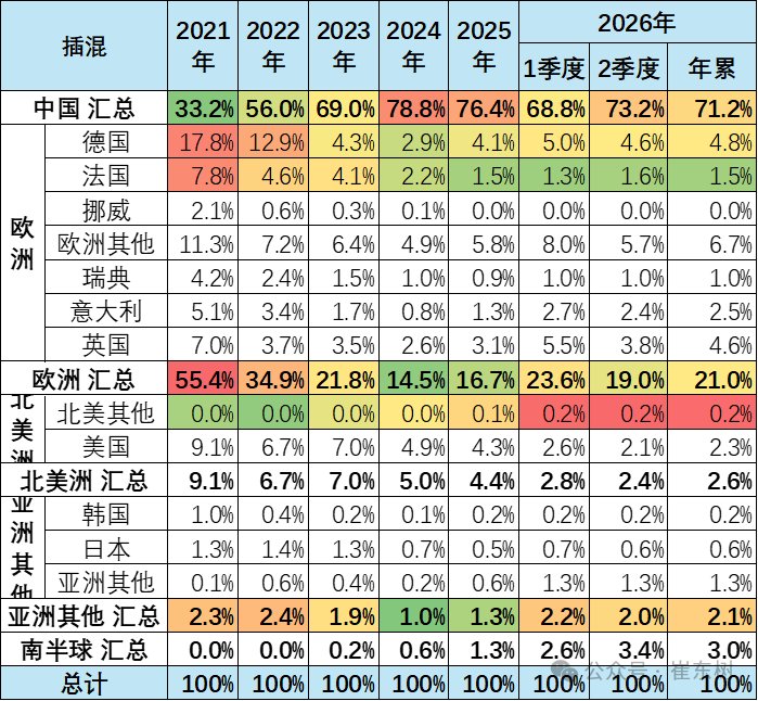 崔东树:今年1-6月世界新能源汽车销量1122万台 中国占比达62% - 图片19