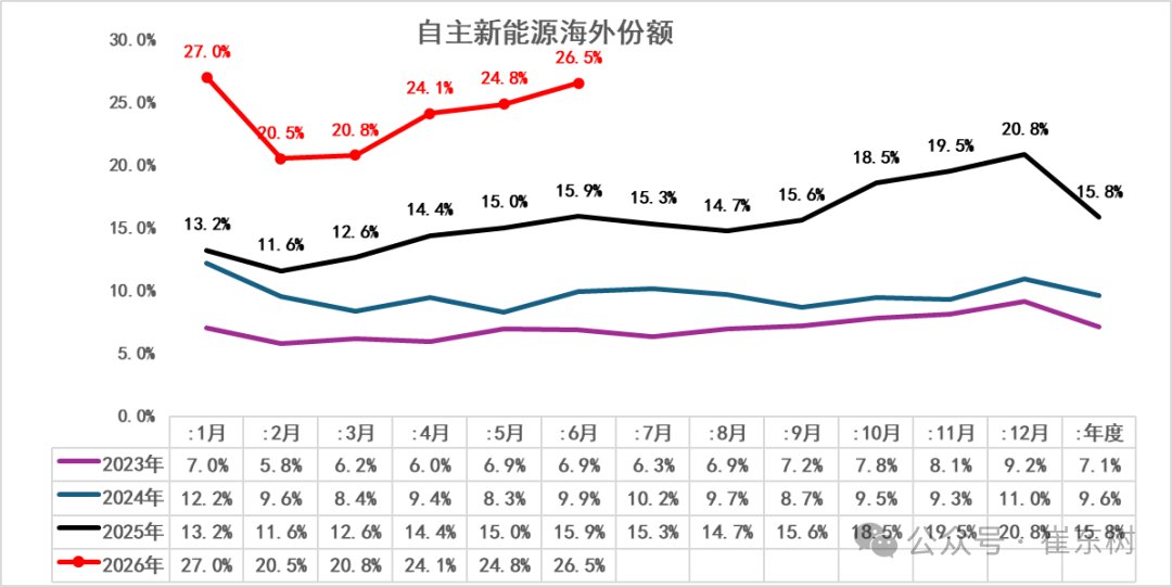 崔东树:今年1-6月世界新能源汽车销量1122万台 中国占比达62% - 图片7