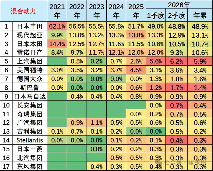 崔东树:今年1-6月世界新能源汽车销量1122万台 中国占比达62% - 图片22