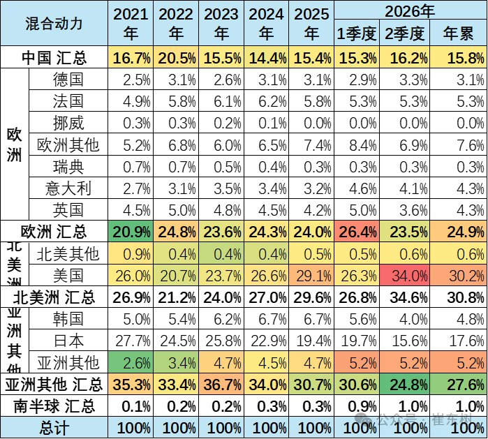 崔东树:今年1-6月世界新能源汽车销量1122万台 中国占比达62% - 图片21