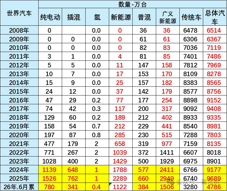 崔东树:今年1-6月世界新能源汽车销量1122万台 中国占比达62% - 图片1