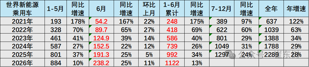 崔东树:今年1-6月世界新能源汽车销量1122万台 中国占比达62% - 图片4
