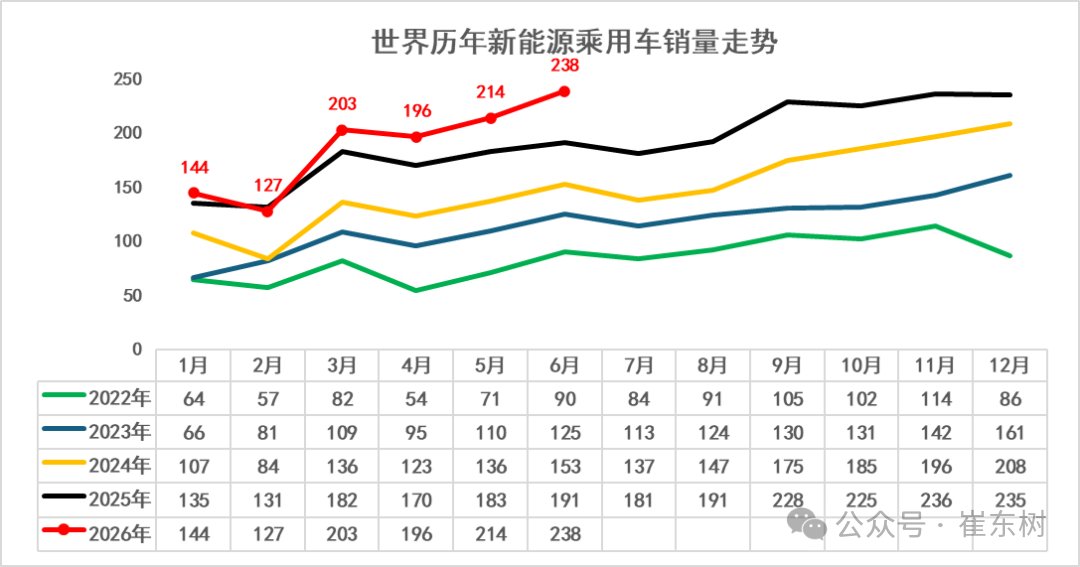 崔东树:今年1-6月世界新能源汽车销量1122万台 中国占比达62% - 图片3