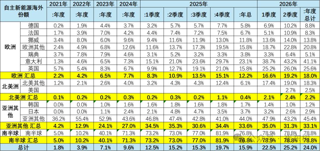 崔东树:今年1-6月世界新能源汽车销量1122万台 中国占比达62% - 图片8