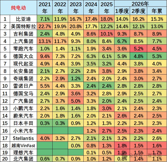 崔东树:今年1-6月世界新能源汽车销量1122万台 中国占比达62% - 图片18