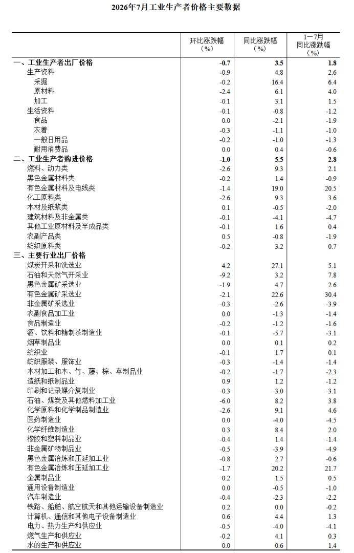 国家统计局:7月PPI同比上涨3.5% - 图片5