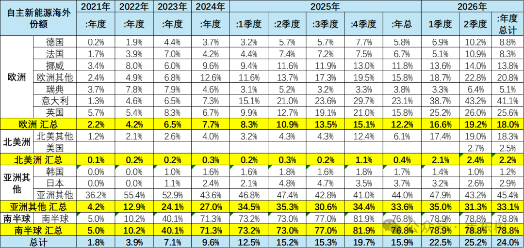 崔东树:中国自主车企海外市场韧性凸显 上半年销量同比增62% - 图片5
