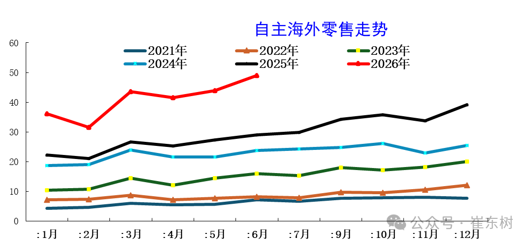 崔东树:中国自主车企海外市场韧性凸显 上半年销量同比增62% - 图片1