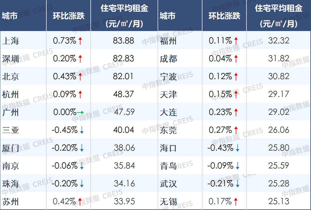 中指研究院:7月50城住宅租金环比涨幅扩大 - 图片3